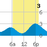Tide chart for Old Frenchtown Wharf, Elk River, Maryland on 2024/04/3