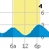 Tide chart for Old Frenchtown Wharf, Elk River, Maryland on 2024/04/4
