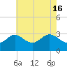 Tide chart for Old Frenchtown Wharf, Elk River, Maryland on 2024/05/16