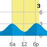 Tide chart for Old Frenchtown Wharf, Elk River, Maryland on 2024/05/3