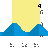 Tide chart for Old Frenchtown Wharf, Elk River, Maryland on 2024/05/4