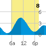 Tide chart for Old Frenchtown Wharf, Elk River, Maryland on 2024/05/8