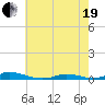Tide chart for Old House Channel, North Carolina on 2021/05/19