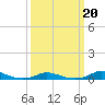 Tide chart for Old House Channel, North Carolina on 2022/03/20