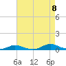 Tide chart for Old House Channel, North Carolina on 2022/08/8