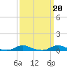 Tide chart for Old House Channel, North Carolina on 2023/03/20