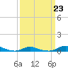 Tide chart for Old House Channel, North Carolina on 2023/03/23