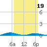 Tide chart for Old House Channel, North Carolina on 2024/03/19