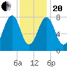 Tide chart for Old Orchard Beach, Maine on 2021/01/20