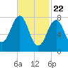 Tide chart for Old Orchard Beach, Maine on 2021/02/22