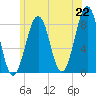 Tide chart for Old Orchard Beach, Maine on 2021/06/22