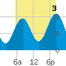 Tide chart for Old Orchard Beach, Maine on 2021/08/3