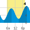 Tide chart for Old Orchard Beach, Maine on 2021/08/4