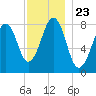 Tide chart for Old Orchard Beach, Maine on 2021/11/23