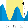 Tide chart for Old Orchard Beach, Maine on 2022/05/4