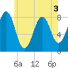 Tide chart for Old Orchard Beach, Maine on 2022/06/3