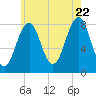 Tide chart for Old Orchard Beach, Maine on 2022/07/22