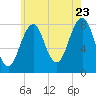 Tide chart for Old Orchard Beach, Maine on 2022/07/23