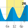 Tide chart for Old Orchard Beach, Maine on 2022/07/26