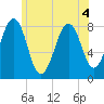 Tide chart for Old Orchard Beach, Maine on 2022/07/4