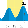 Tide chart for Old Orchard Beach, Maine on 2022/08/21