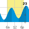 Tide chart for Old Orchard Beach, Maine on 2022/08/23