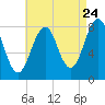 Tide chart for Old Orchard Beach, Maine on 2022/08/24