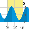Tide chart for Old Orchard Beach, Maine on 2023/04/2