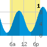 Tide chart for Old Orchard Beach, Maine on 2023/06/1