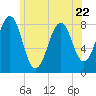 Tide chart for Old Orchard Beach, Maine on 2023/06/22
