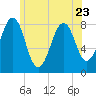Tide chart for Old Orchard Beach, Maine on 2023/06/23
