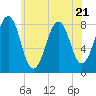 Tide chart for Old Orchard Beach, Maine on 2023/07/21