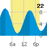 Tide chart for Old Orchard Beach, Maine on 2023/07/22