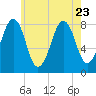 Tide chart for Old Orchard Beach, Maine on 2023/07/23