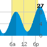 Tide chart for Old Orchard Beach, Maine on 2023/08/27