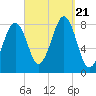 Tide chart for Old Orchard Beach, Maine on 2023/09/21