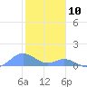 Tide chart for Crashboat Beach, Aguadilla, Puerto Rico on 2021/01/10
