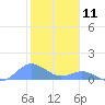 Tide chart for Crashboat Beach, Aguadilla, Puerto Rico on 2021/01/11