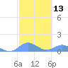 Tide chart for Crashboat Beach, Aguadilla, Puerto Rico on 2021/02/13
