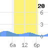 Tide chart for Crashboat Beach, Aguadilla, Puerto Rico on 2021/02/20