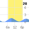 Tide chart for Crashboat Beach, Aguadilla, Puerto Rico on 2021/02/28