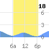Tide chart for Crashboat Beach, Aguadilla, Puerto Rico on 2021/03/18