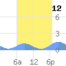 Tide chart for Crashboat Beach, Aguadilla, Puerto Rico on 2021/04/12