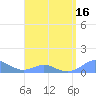 Tide chart for Crashboat Beach, Aguadilla, Puerto Rico on 2021/04/16