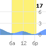 Tide chart for Crashboat Beach, Aguadilla, Puerto Rico on 2021/04/17