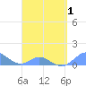 Tide chart for Crashboat Beach, Aguadilla, Puerto Rico on 2021/04/1