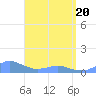 Tide chart for Crashboat Beach, Aguadilla, Puerto Rico on 2021/04/20