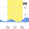 Tide chart for Crashboat Beach, Aguadilla, Puerto Rico on 2021/04/28