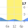 Tide chart for Crashboat Beach, Aguadilla, Puerto Rico on 2021/05/17