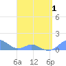 Tide chart for Crashboat Beach, Aguadilla, Puerto Rico on 2021/05/1